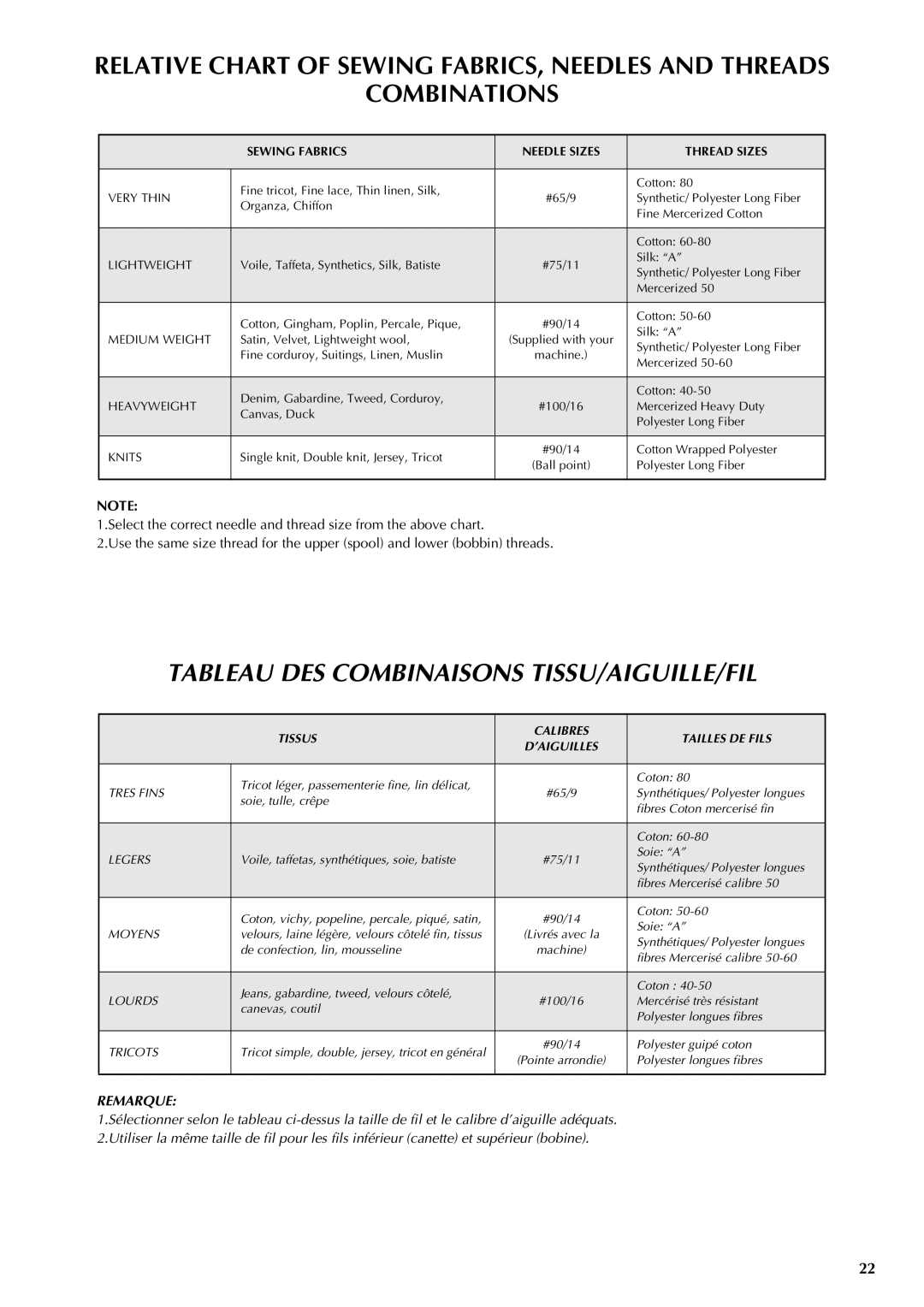 Brother LS-2220, LS-2720 Tableau DES Combinaisons TISSU/AIGUILLE/FIL, Sewing Fabrics Needle Sizes Thread Sizes 