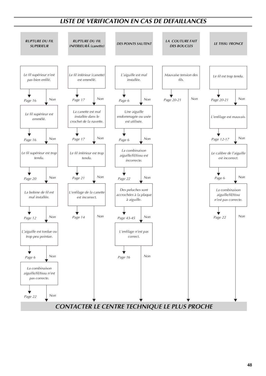 Brother LS-2220, LS-2720 instruction manual Contacter LE Centre Technique LE Plus Proche 