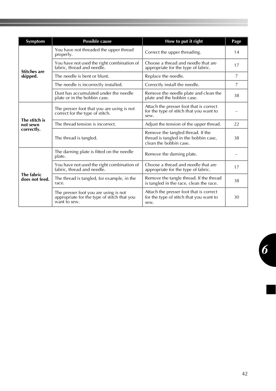 Brother LX2500 operation manual Stitches are Skipped, Stitch is, Not sewn, Correctly, Fabric 