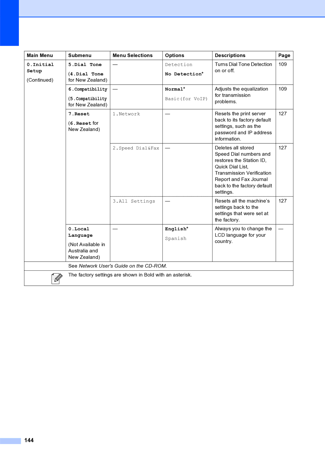 Brother MFC-253CW manual 144, Reset for 