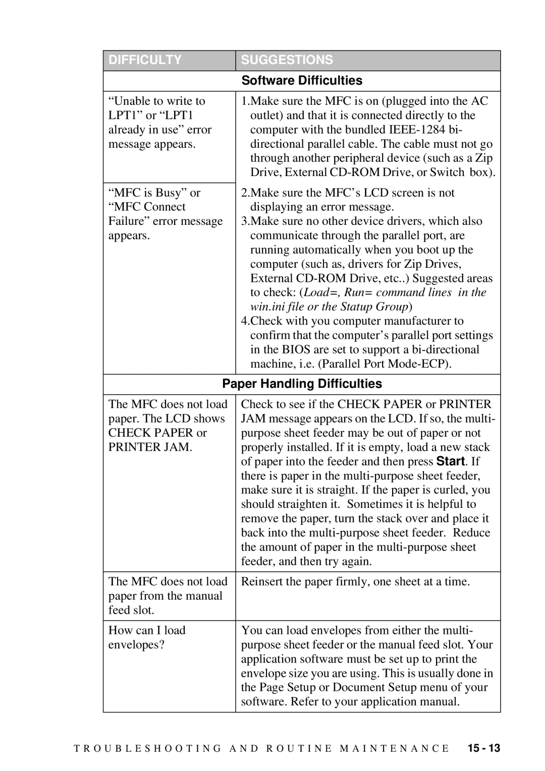 Brother MFC 4300 owner manual Paper Handling Difficulties, Printer JAM 