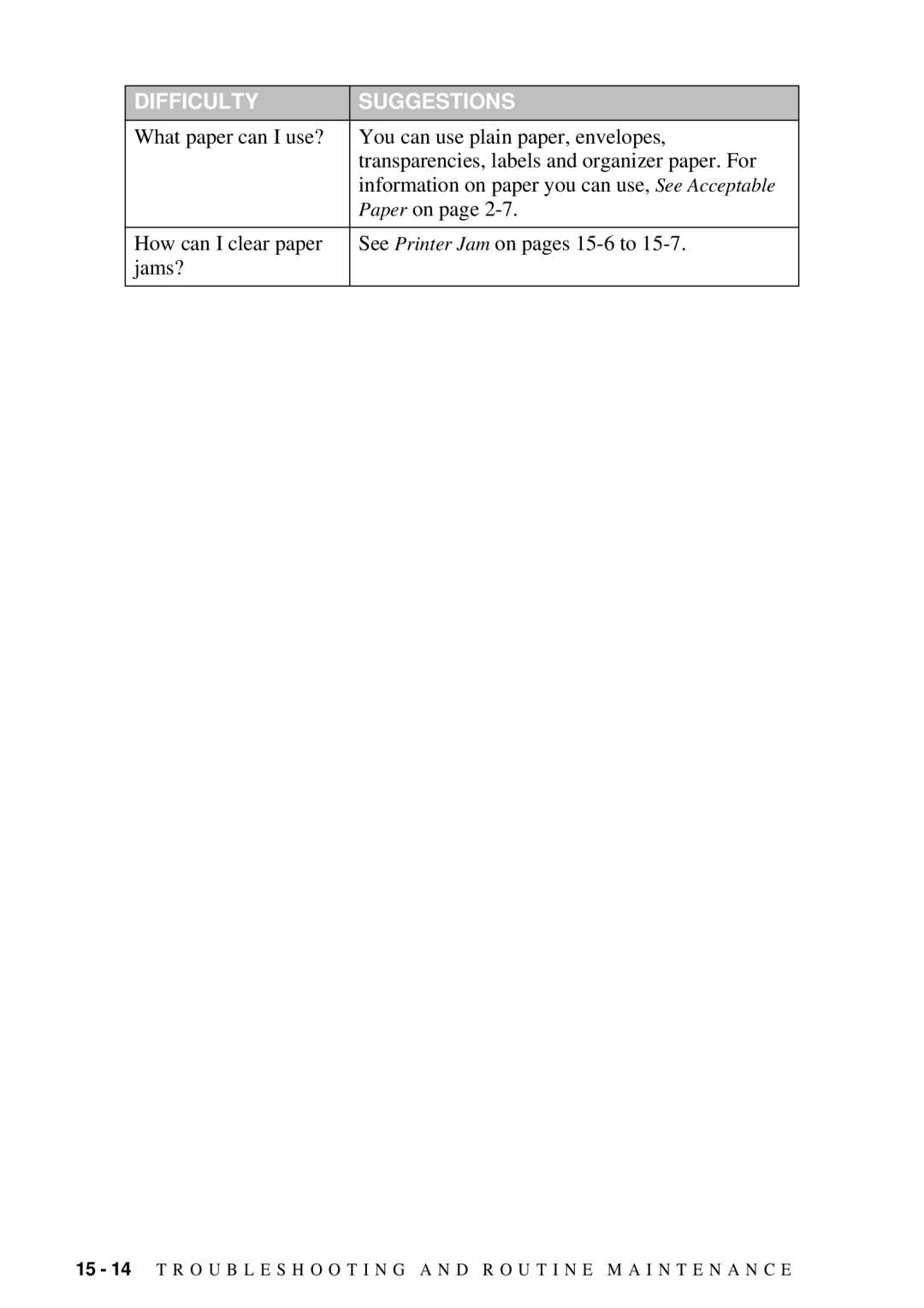 Brother MFC 4300 owner manual Difficulty Suggestions 