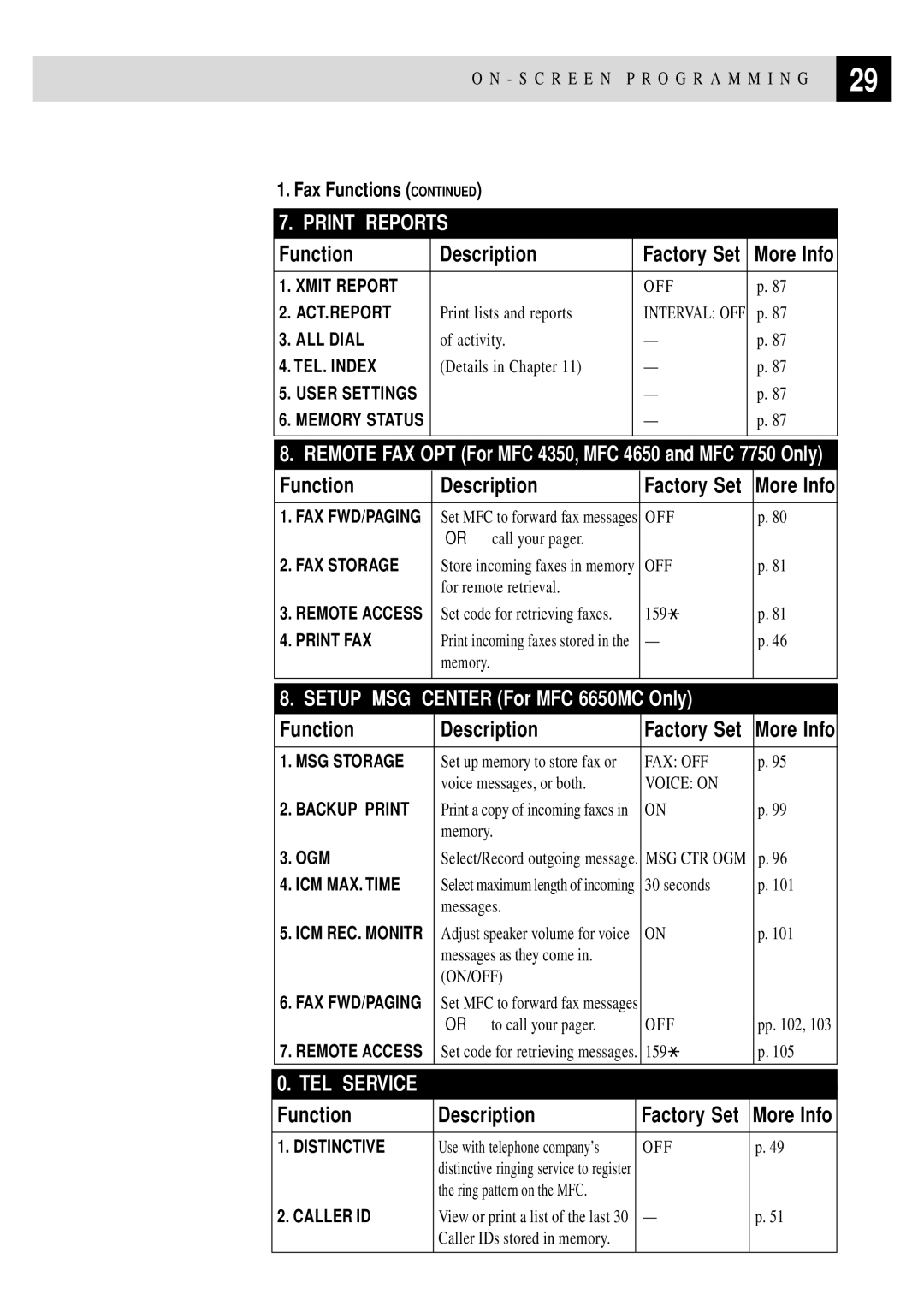 Brother MFC-7750, MFC-6650MC manual Print Reports 