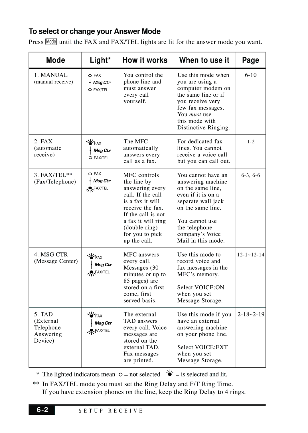 Brother MFC 7050C owner manual To select or change your Answer Mode, Mode Light How it works When to use it 