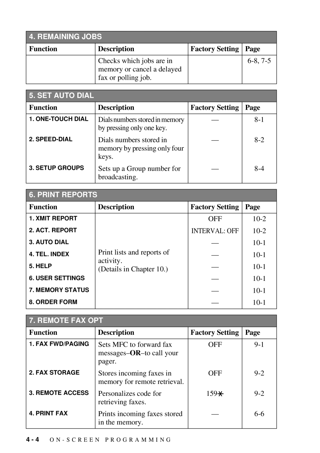 Brother MFC-7300C manual Remaining Jobs 