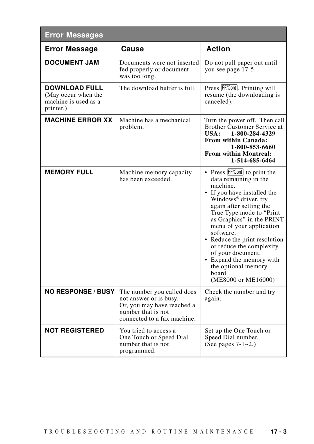 Brother MFC 8700, MFC 8600, FAX 5750, MFC 8300 manual Document JAM 