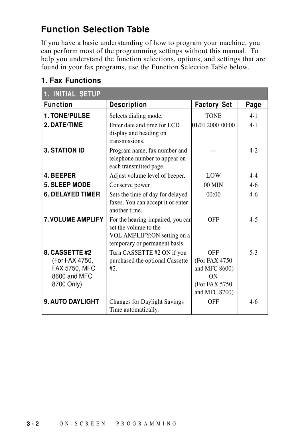 Brother MFC 8600, MFC 8700, FAX 5750, MFC 8300 manual Function Selection Table, Fax Functions, Function Description 