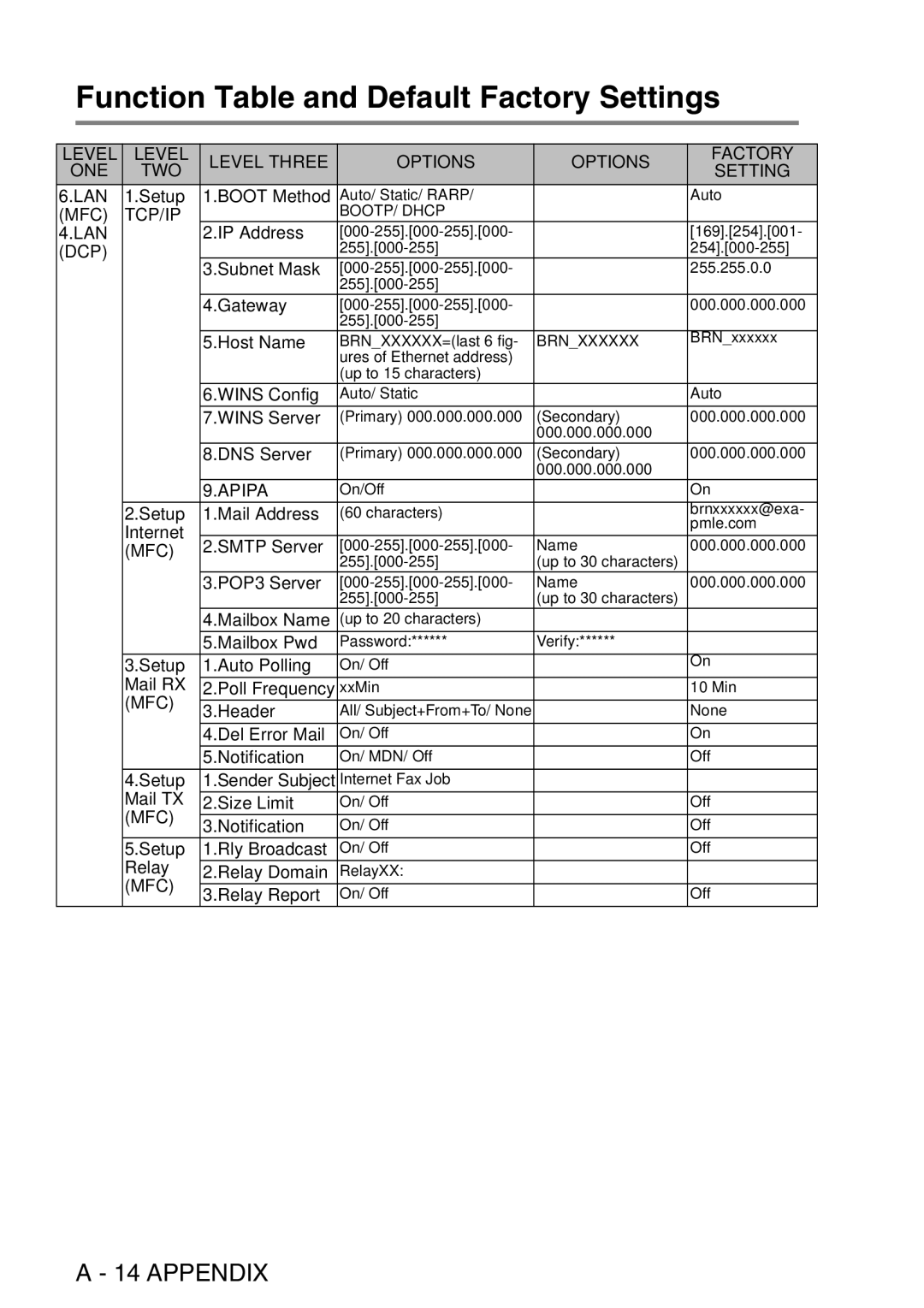 Brother MFC-8840DN manual Function Table and Default Factory Settings, Dcp 