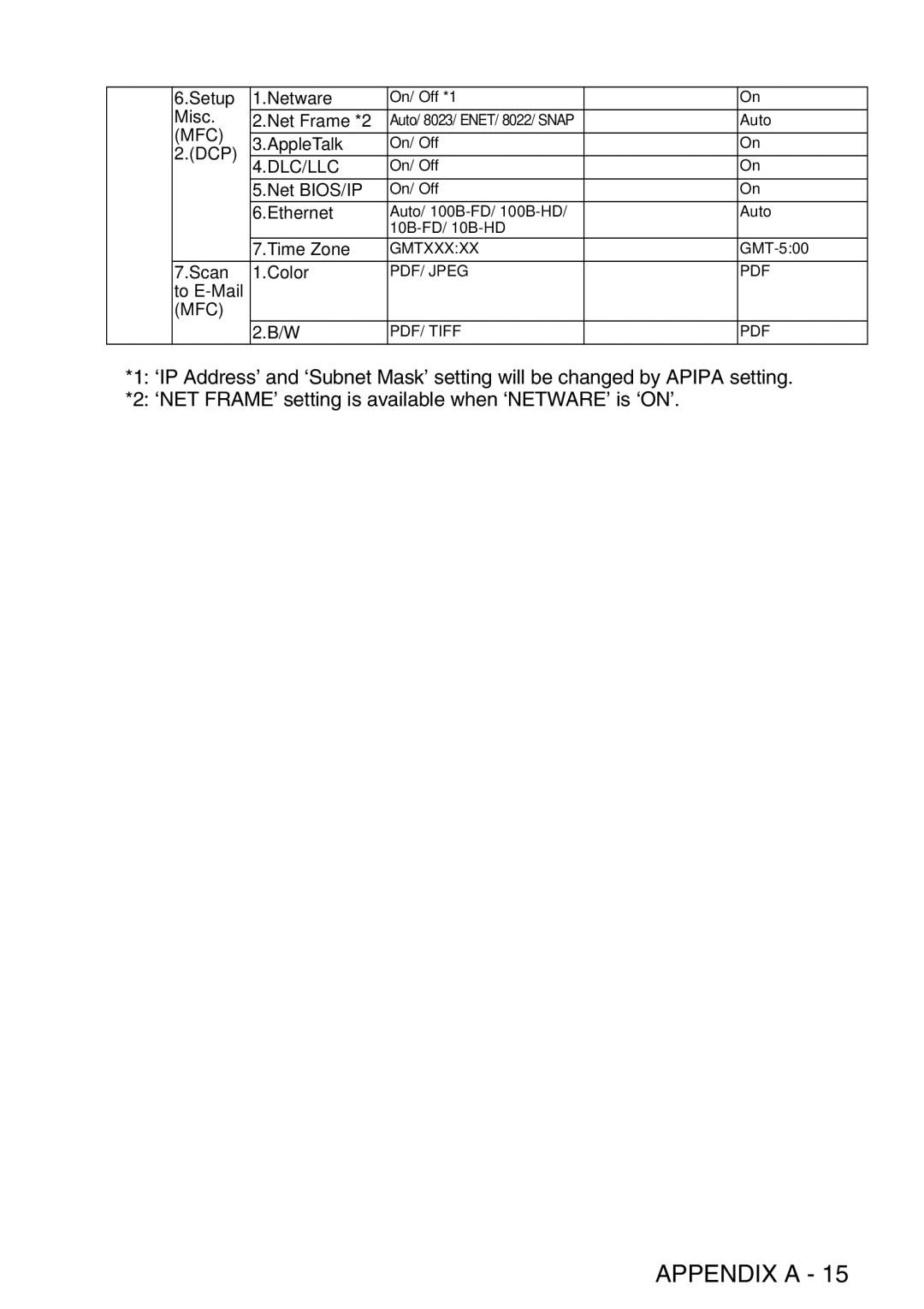 Brother MFC-8840DN manual Dlc/Llc 