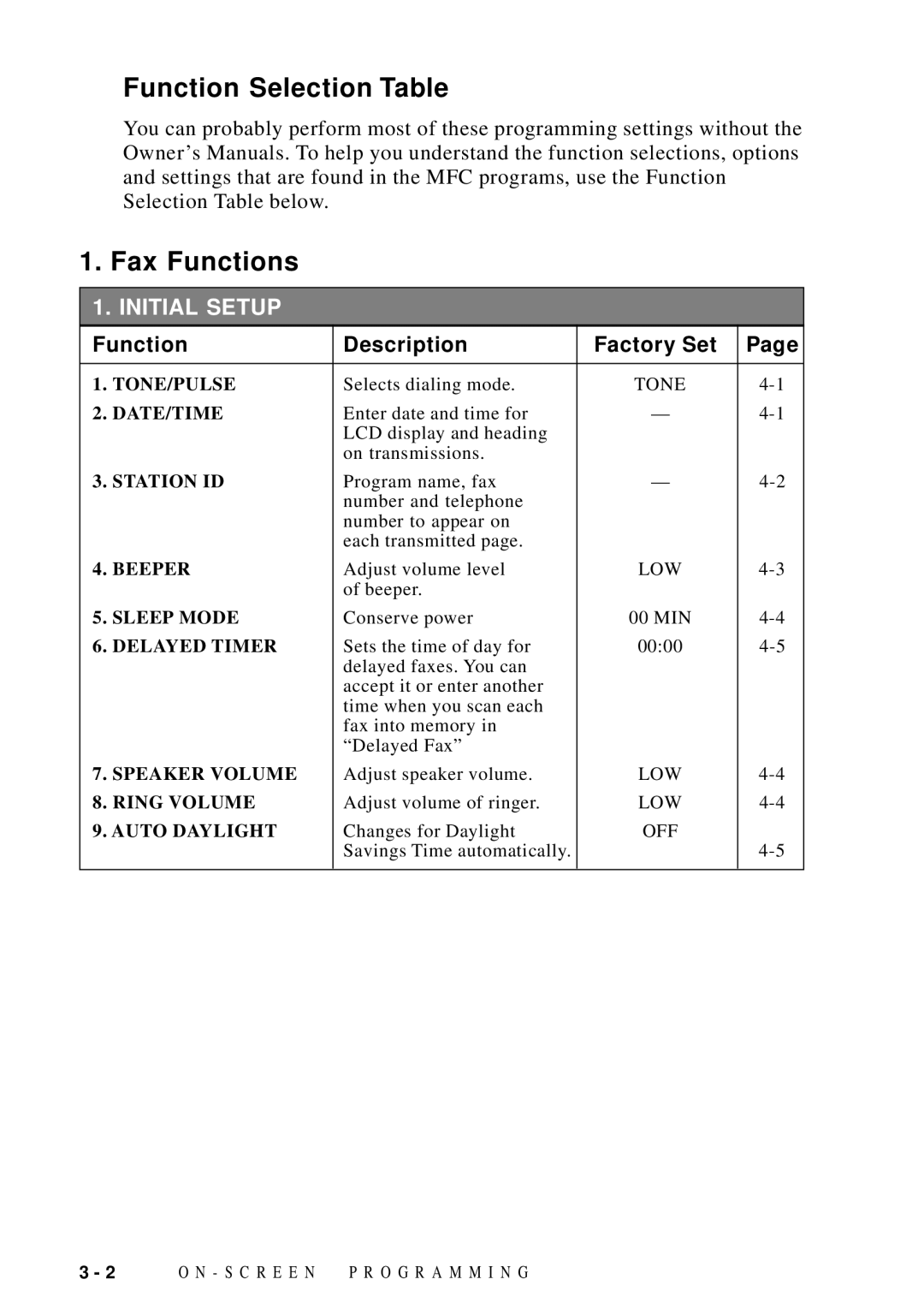 Brother MFC 9600 owner manual Function Selection Table Fax Functions, Function Description Factory Set 