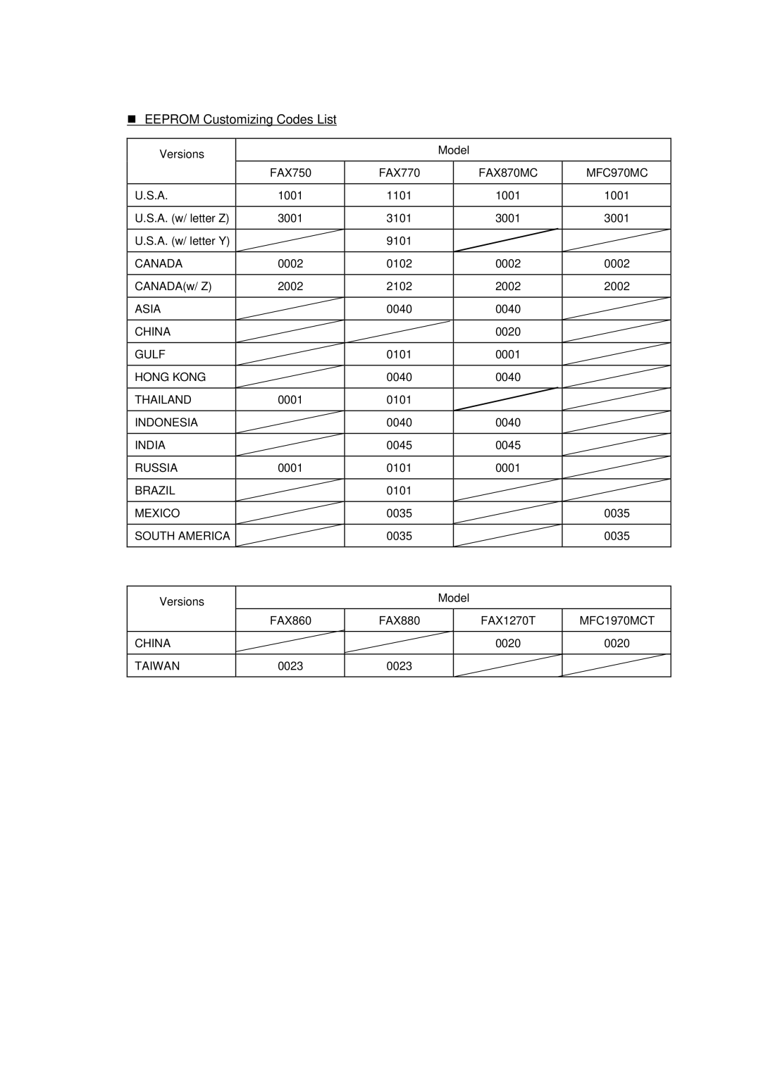 Brother MFC-970MC, FAX-931, FAX-921 service manual Eeprom Customizing Codes List 