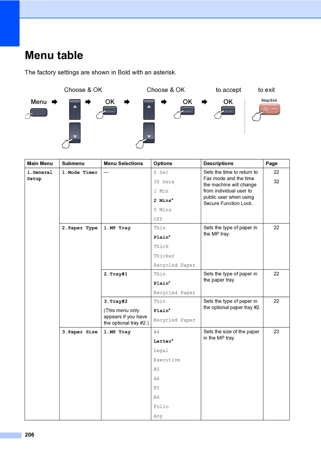 Brother MFC-9840CDW manual Menu table, 206 