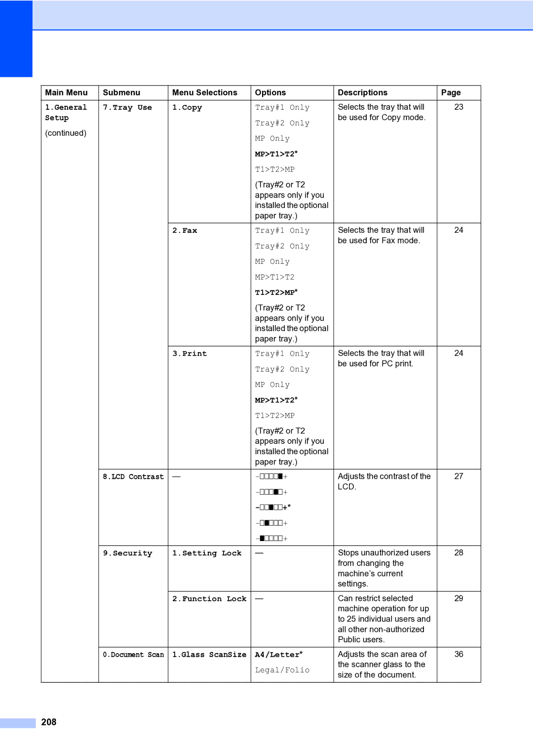 Brother MFC-9840CDW manual 208, Nnonn+ 