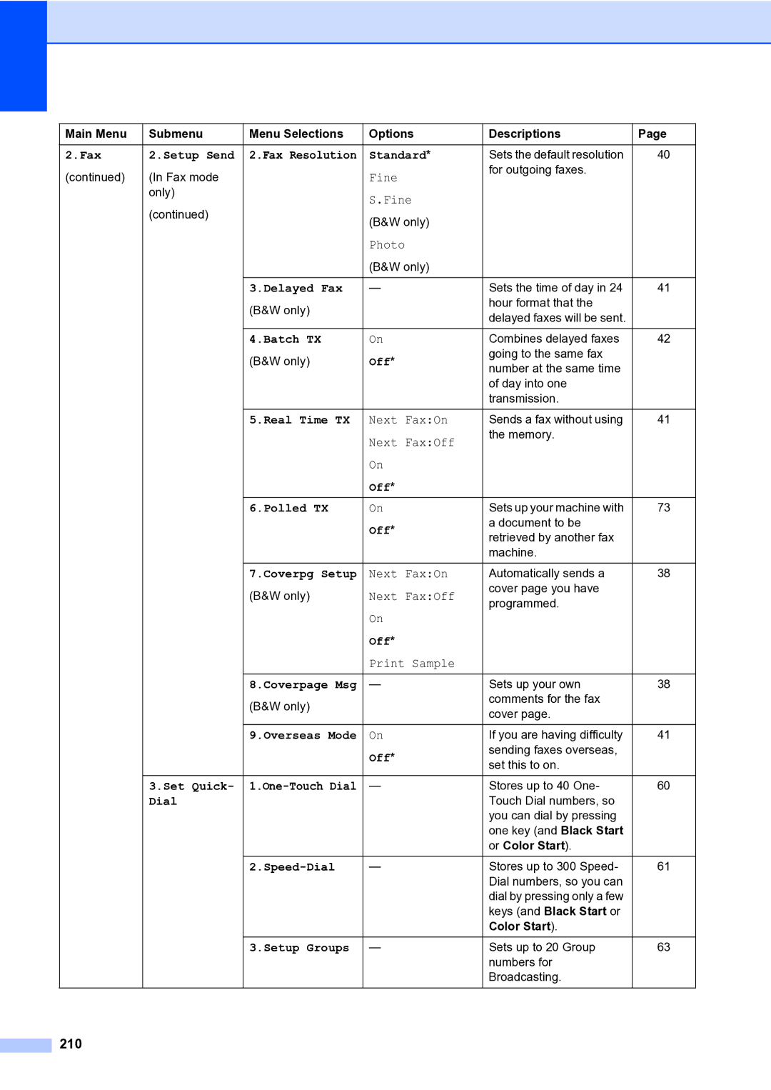 Brother MFC-9840CDW manual 210, Print Sample 