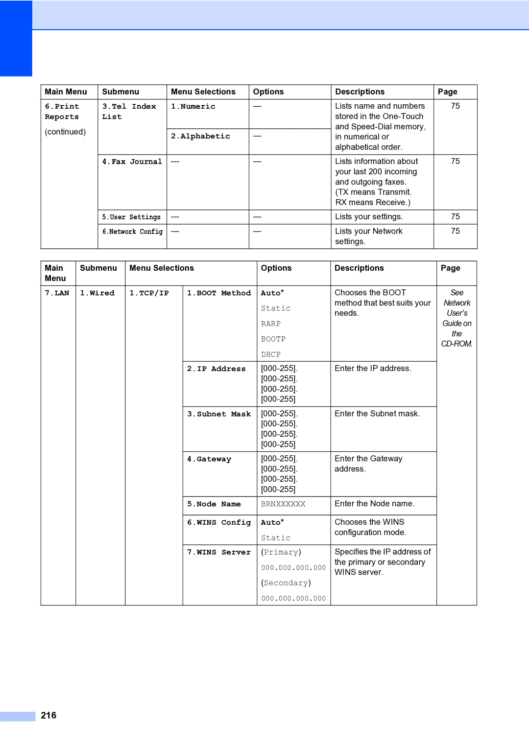 Brother MFC-9840CDW manual 216, Alphabetic 