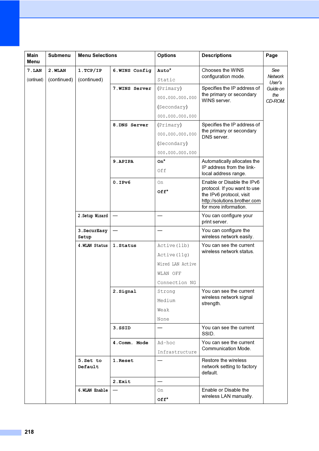 Brother MFC-9840CDW manual 218, LAN Wlan TCP/IP 
