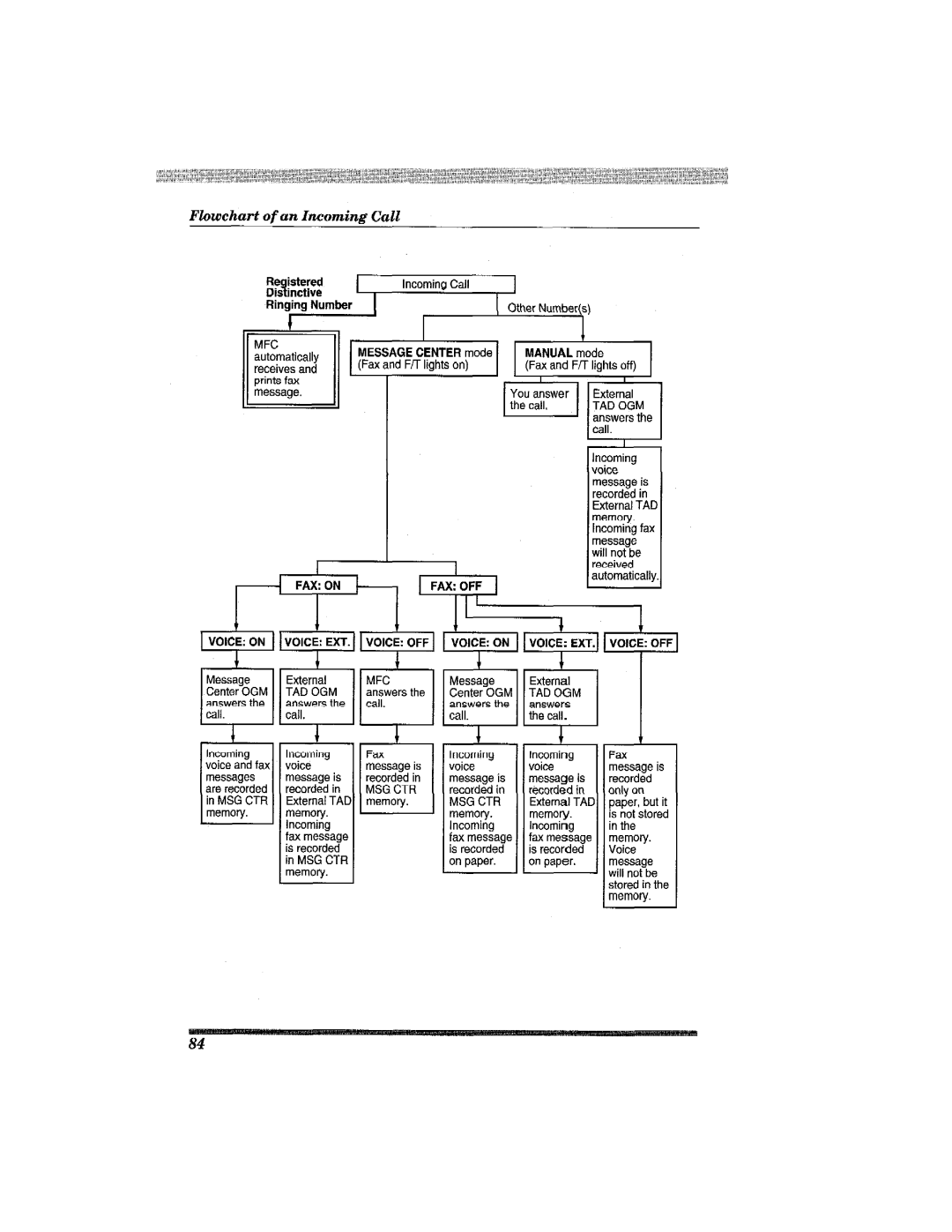 Brother MFC7650MC manual 