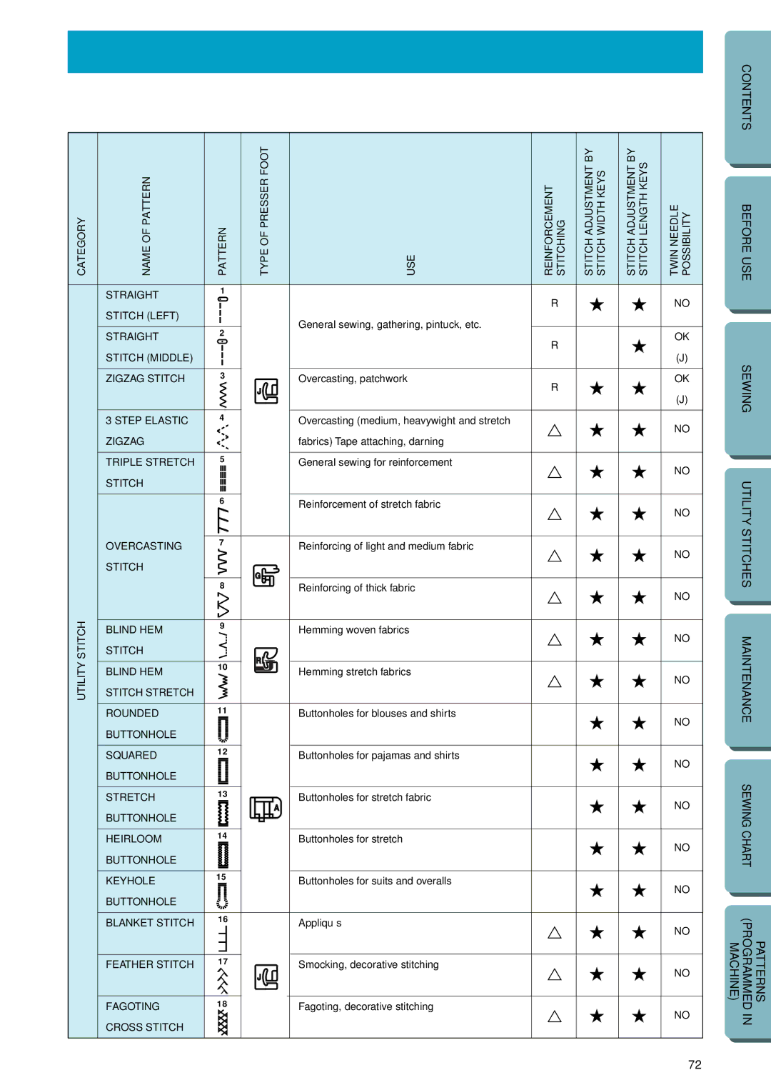 Brother PC-2800 operation manual Sewing Chart 