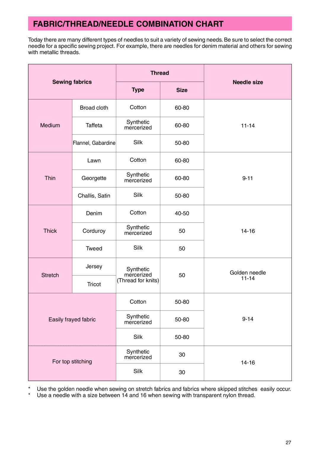 Brother PC 3000 operation manual FABRIC/THREAD/NEEDLE Combination Chart, Thread, Needle size, Type Size 