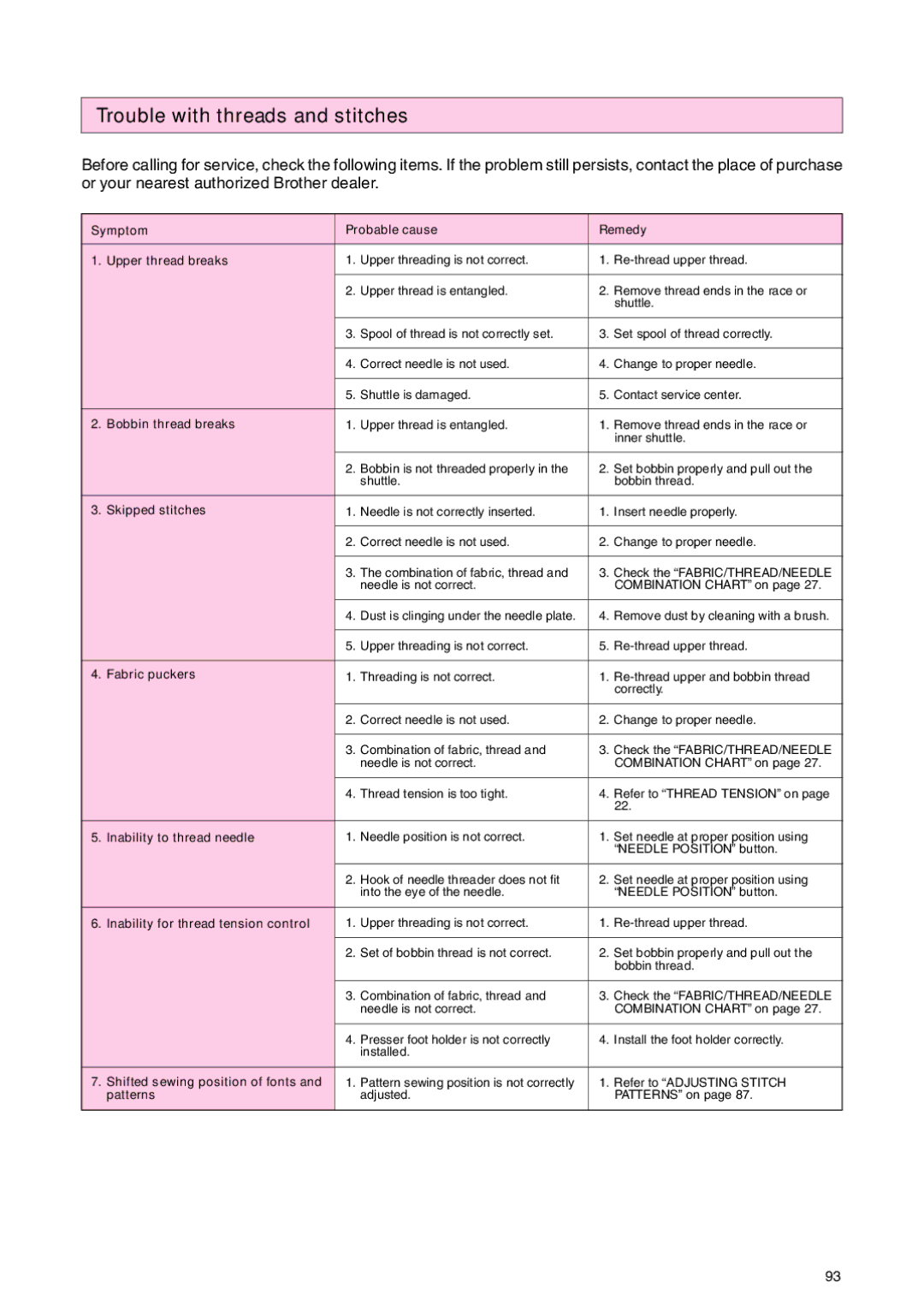 Brother PC 3000 operation manual Trouble with threads and stitches, Symptom Probable cause Remedy Upper thread breaks 