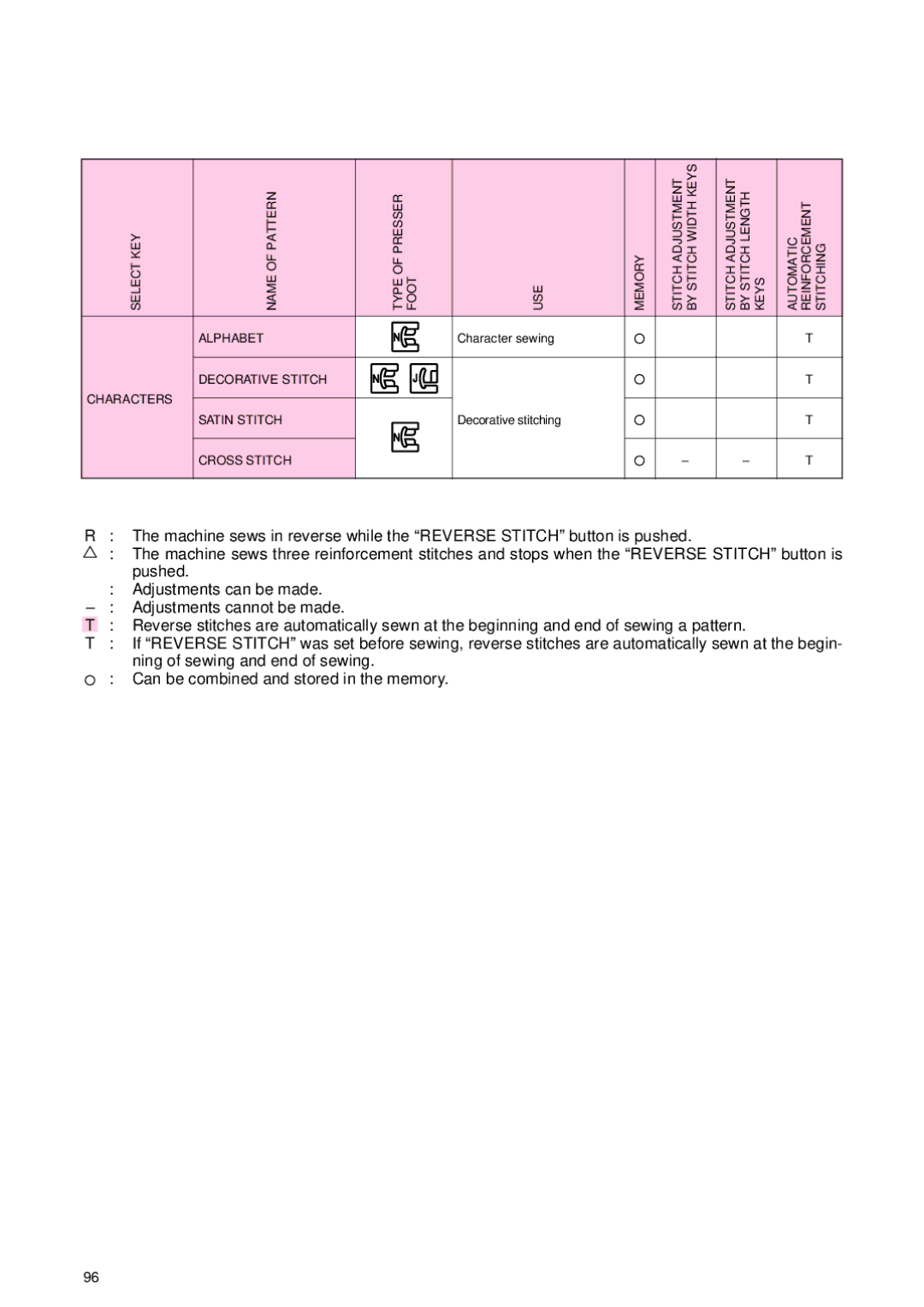 Brother PC 3000 operation manual Decorative Stitch Characters Satin Stitch 