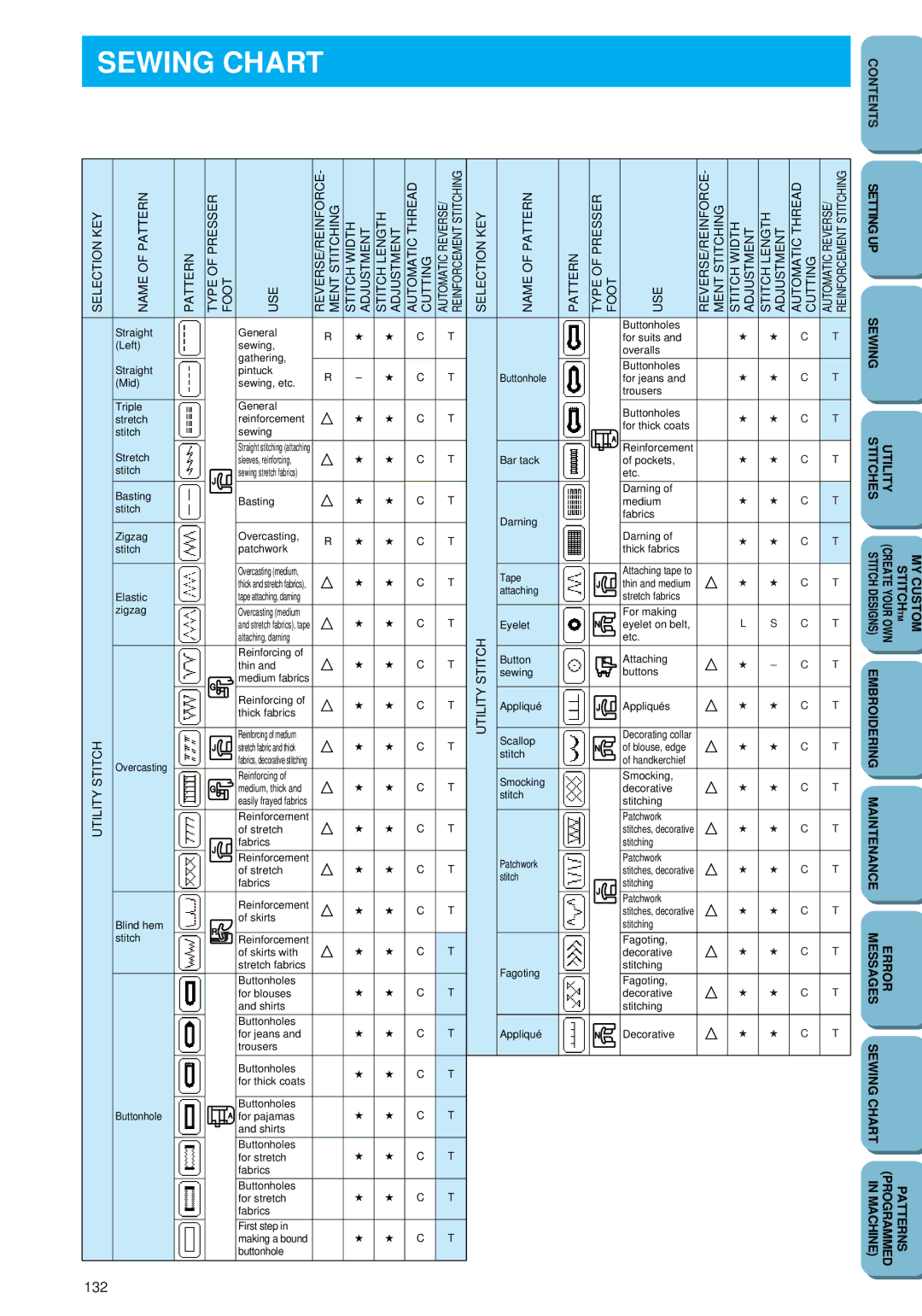 Brother PC 6500 operation manual Sewing Chart 