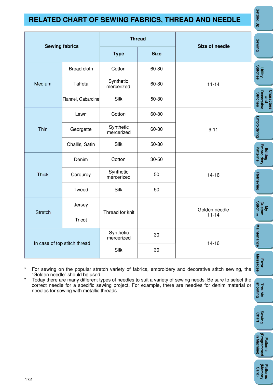 Brother PC 8500 manual Related Chart of Sewing FABRICS, Thread and Needle, Thread Sewing fabrics Size of needle Type 