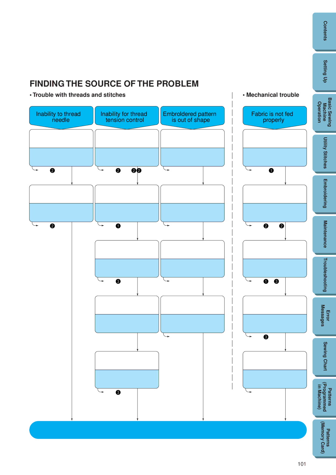 Brother PE 300S operation manual Finding the Source of the Problem, 27~29 