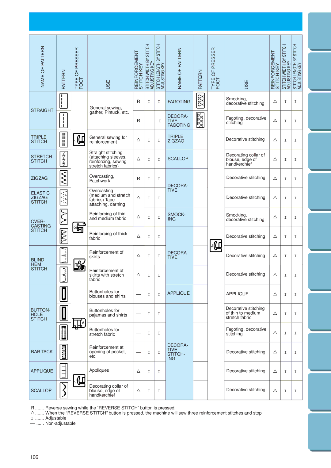 Brother PE 300S operation manual Sewing Chart, Machine Programmed Patterns 