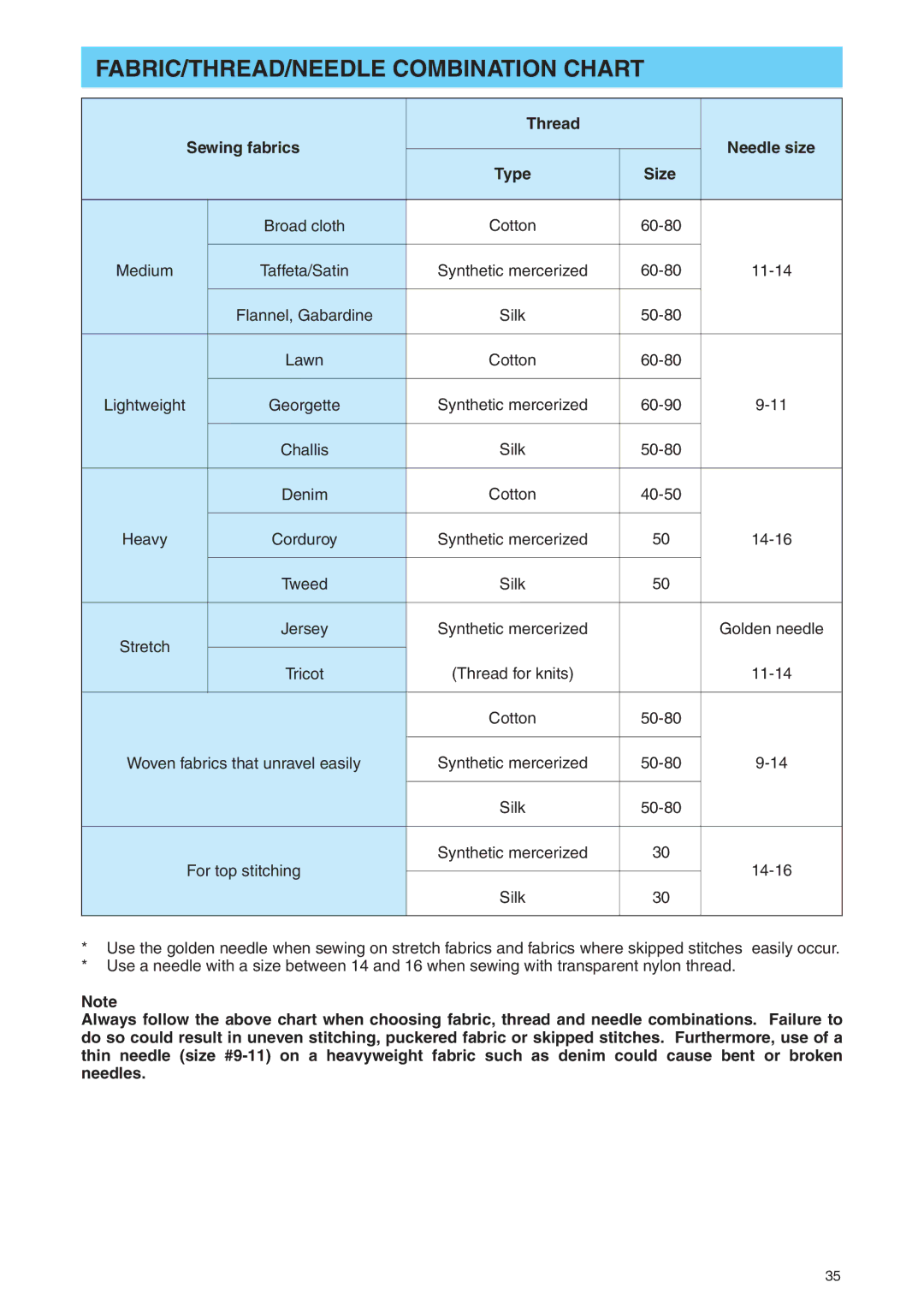 Brother PE 400D operation manual FABRIC/THREAD/NEEDLE Combination Chart, Thread, Needle size, Type Size 