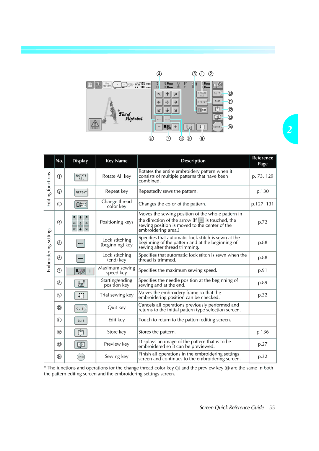 Brother PE-600II Functions Rotates the entire embroidery pattern when it, Repeatedly sews the pattern, Thread is trimmed 