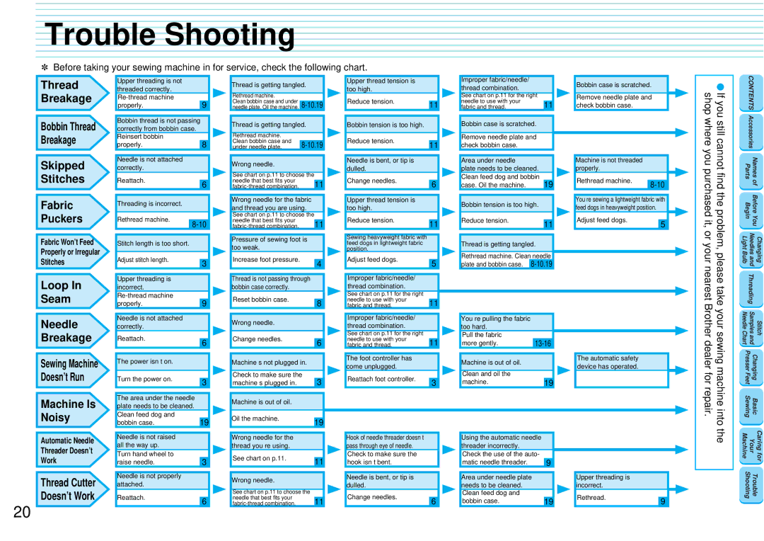 Brother PQ-1500 operation manual Trouble Shooting, 10.19, 13-16 