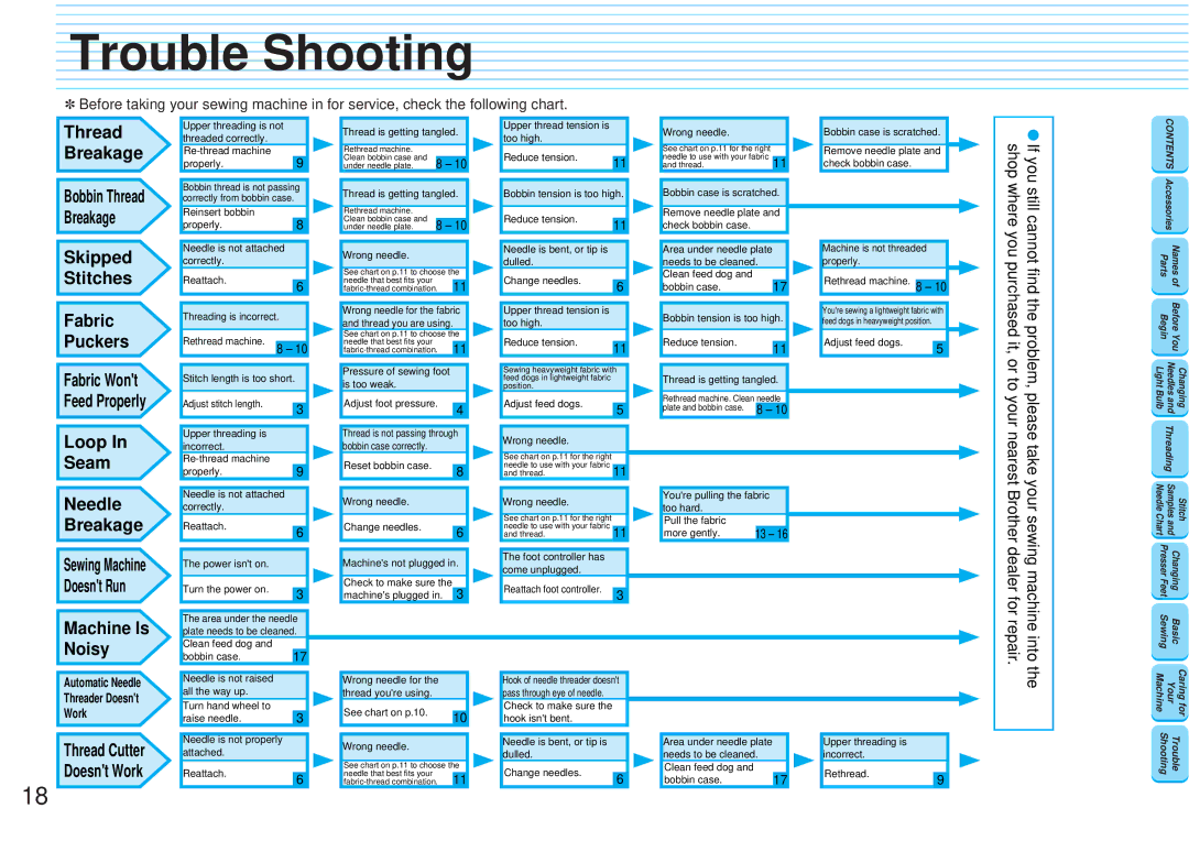 Brother PQ1300 operation manual Trouble Shooting, 1822, Pleasetake, Yournearest 