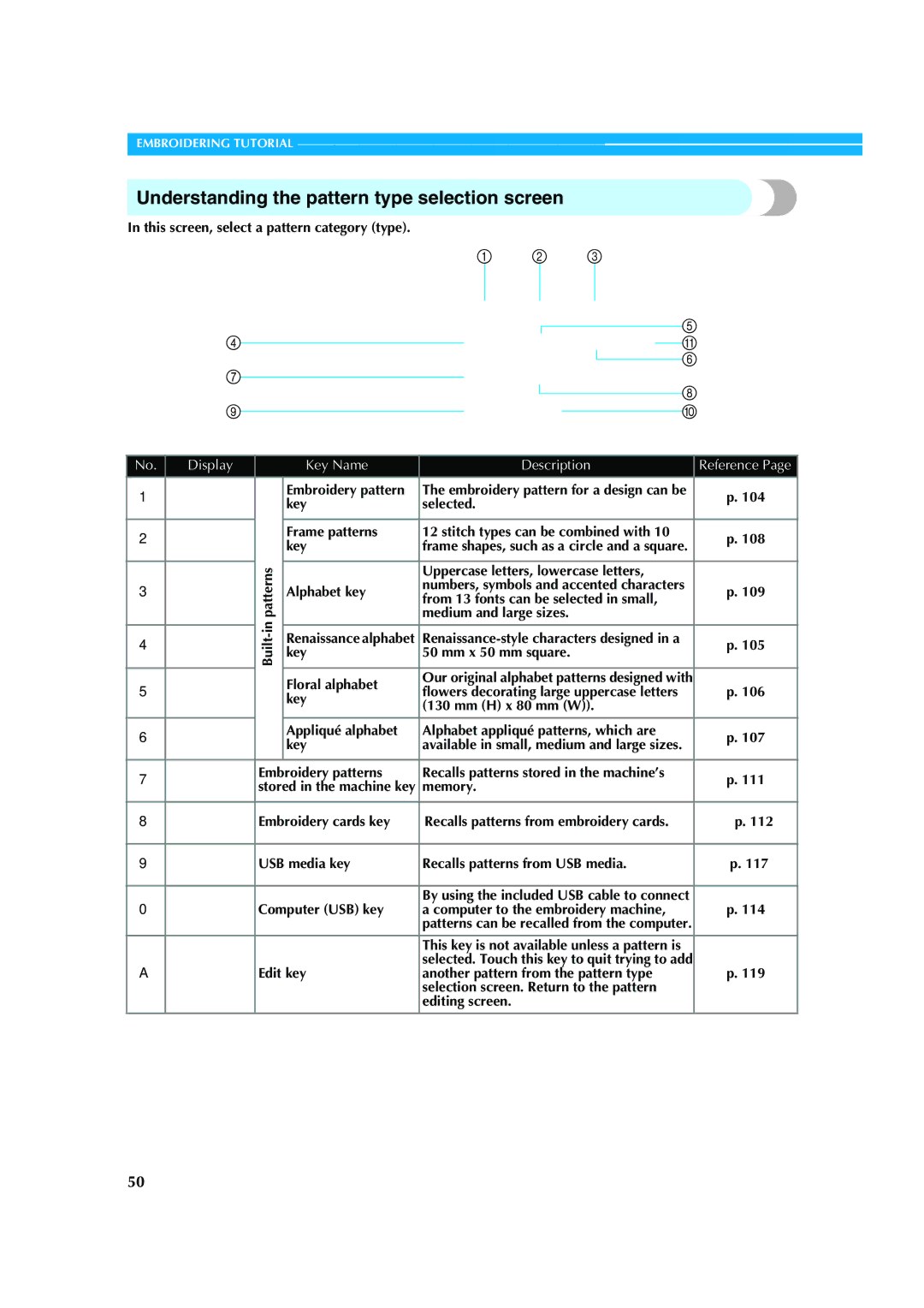 Brother PR-620 operation manual Understanding the pattern type selection screen 