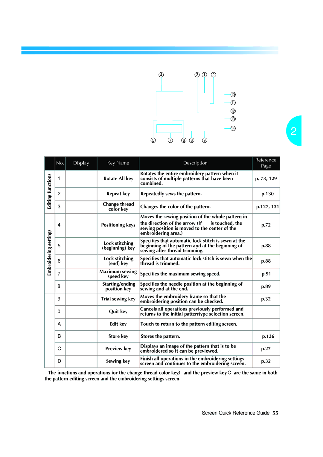 Brother PR-620 Functions Rotates the entire embroidery pattern when it, Repeatedly sews the pattern, Thread is trimmed 