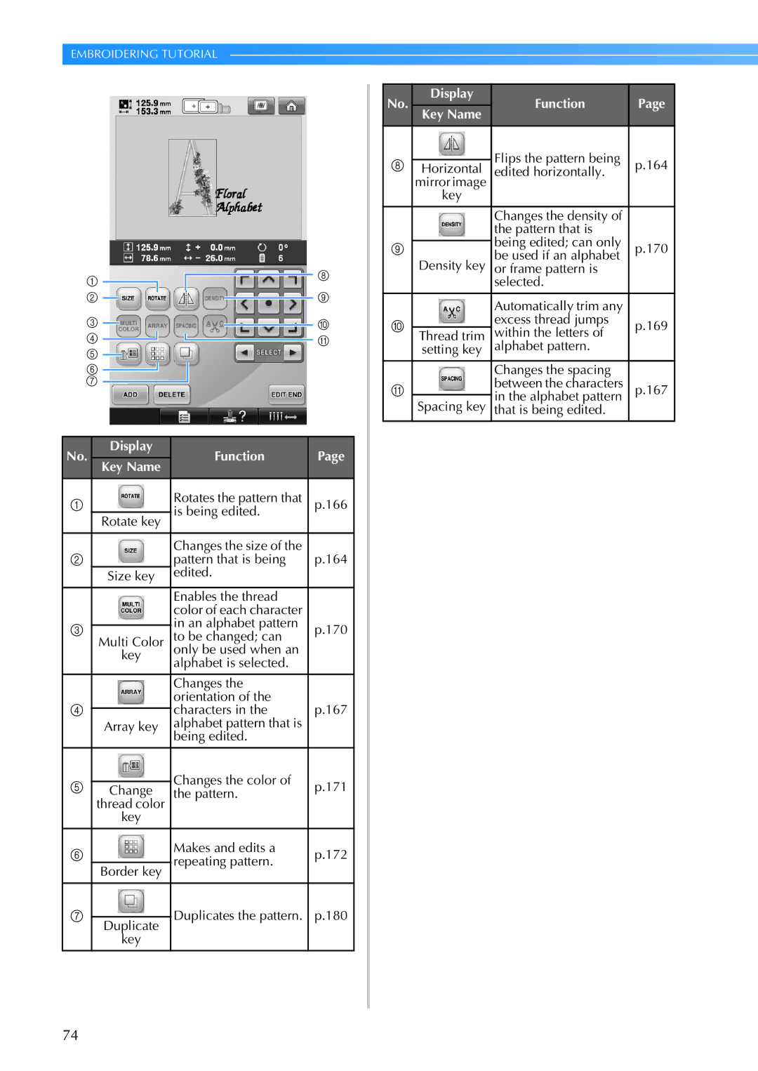 Brother PR-650 Edited Enables the thread, An alphabet pattern, Being edited Changes the color, Key Makes and edits a, 164 