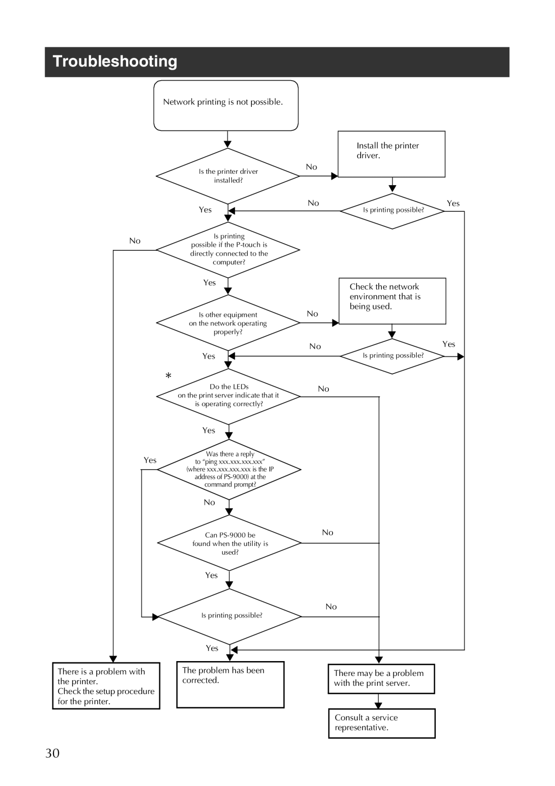 Brother PS-9000 user manual Troubleshooting, Yes 