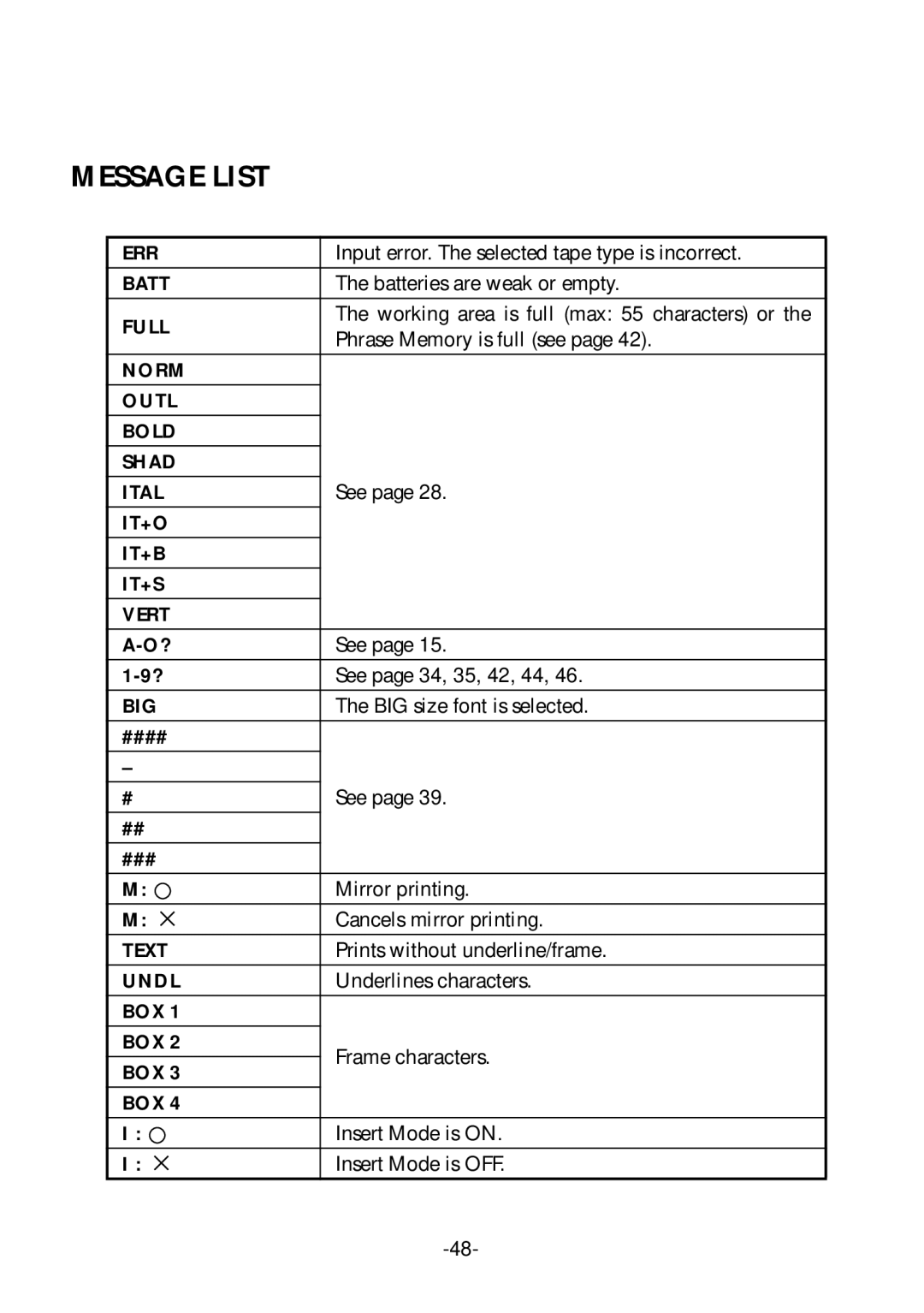 Brother PT-1700 manual Message List 