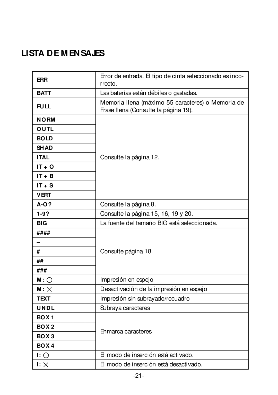 Brother PT-1700 manual Lista DE Mensajes 