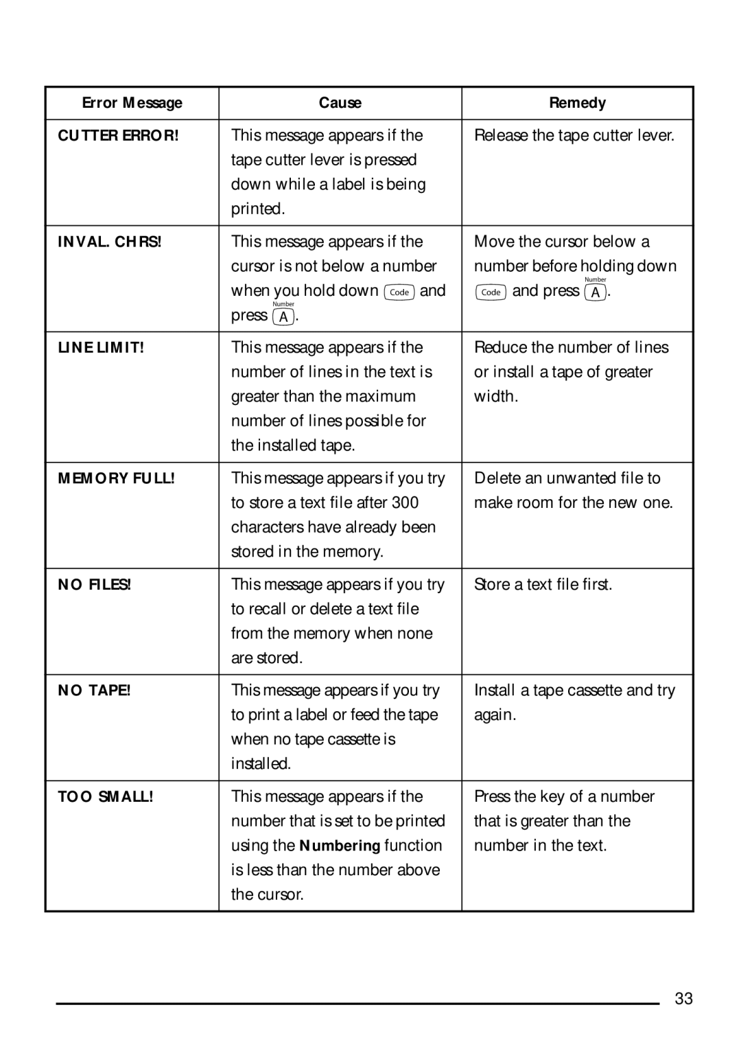 Brother PT-1750 manual Cutter Error, INVAL. Chrs, Memory Full, No Files, No Tape, TOO Small 