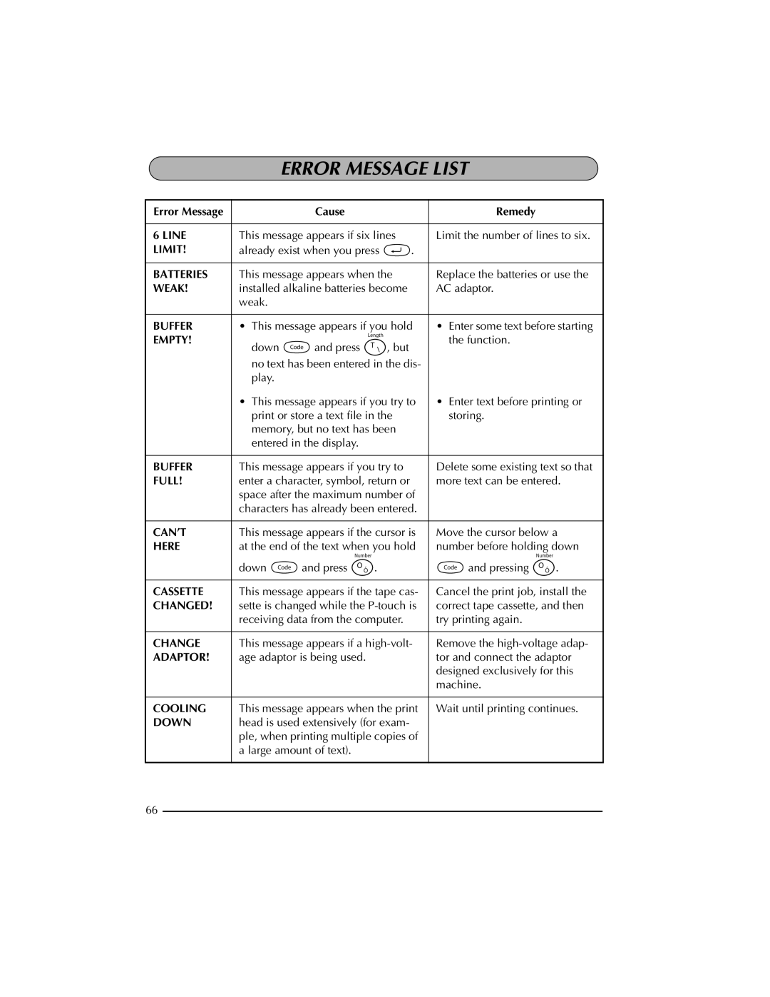 Brother PT-2300 manual Error Message List, Cause Remedy 