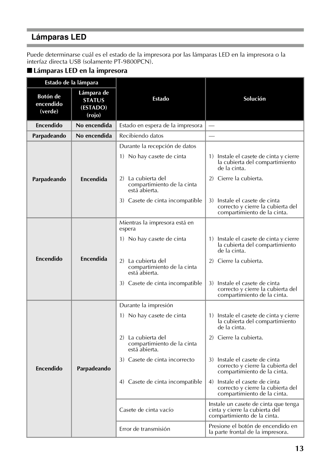 Brother PT-97OOPC manual Lámparas LED en la impresora, Estado de la lámpara, Estado Solución 