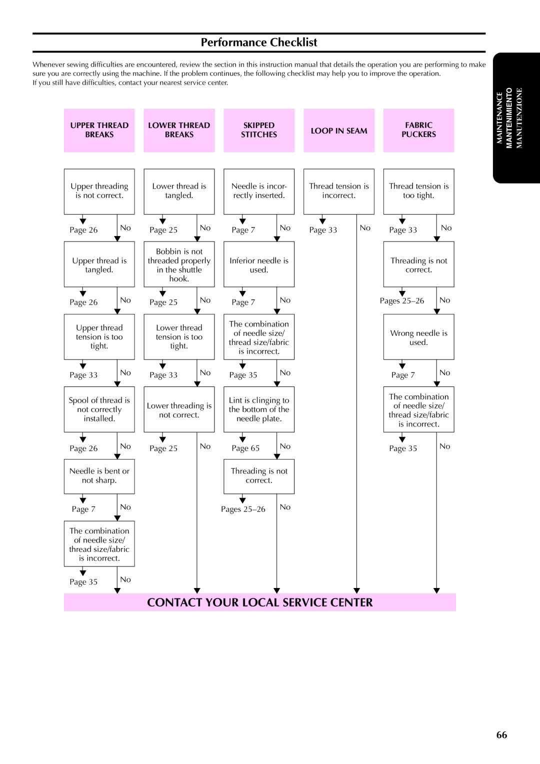 Brother PX-200 instruction manual Performance Checklist, Upper Thread Lower Thread Skipped Loop in Seam Fabric 