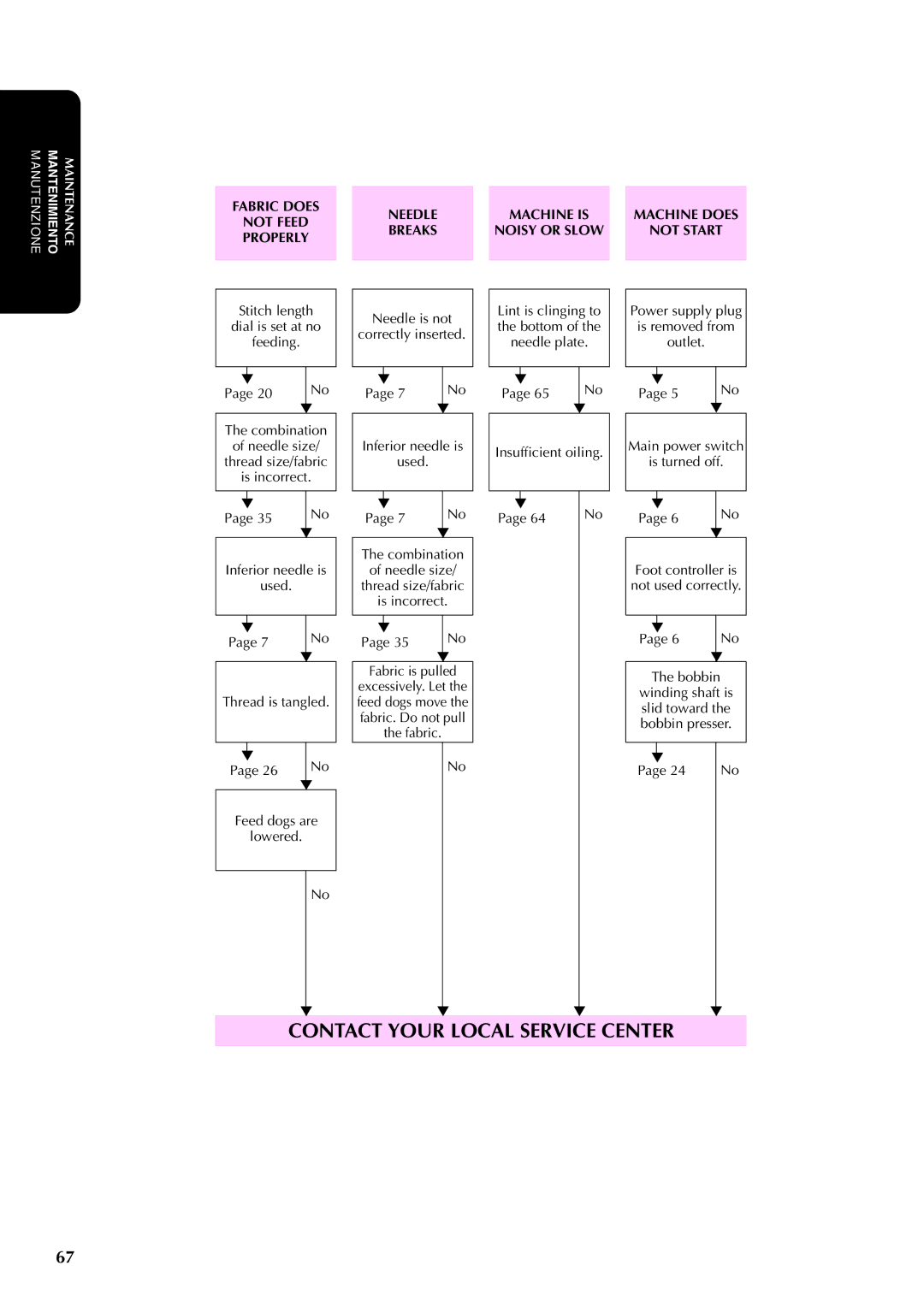 Brother PX-200 instruction manual Fabric does 