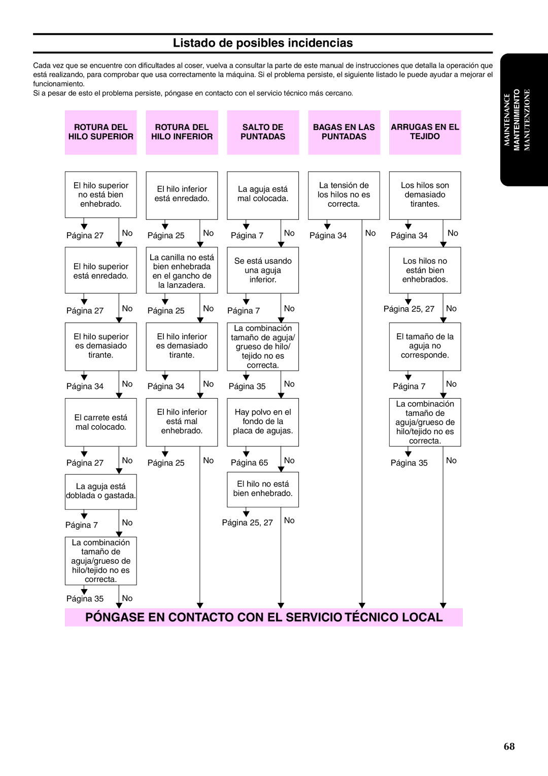 Brother PX-200 instruction manual Listado de posibles incidencias, Póngase EN Contacto CON EL Servicio Técnico Local 