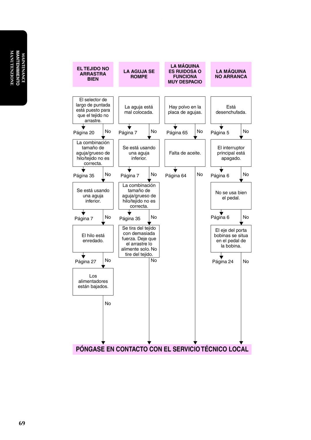 Brother PX-200 instruction manual EL Tejido no Arrastra Bien 