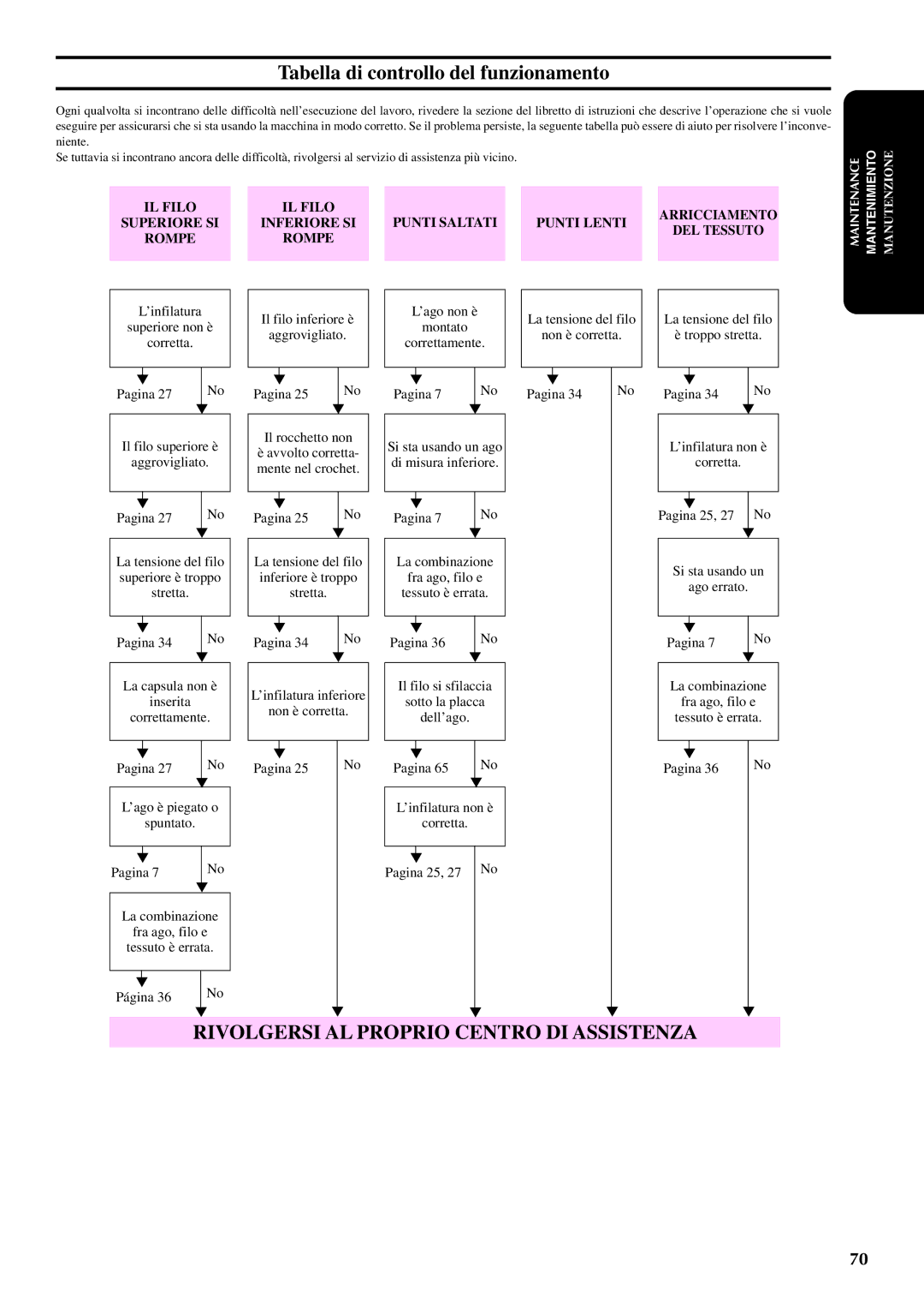 Brother PX-200 instruction manual Tabella di controllo del funzionamento, Rompe 