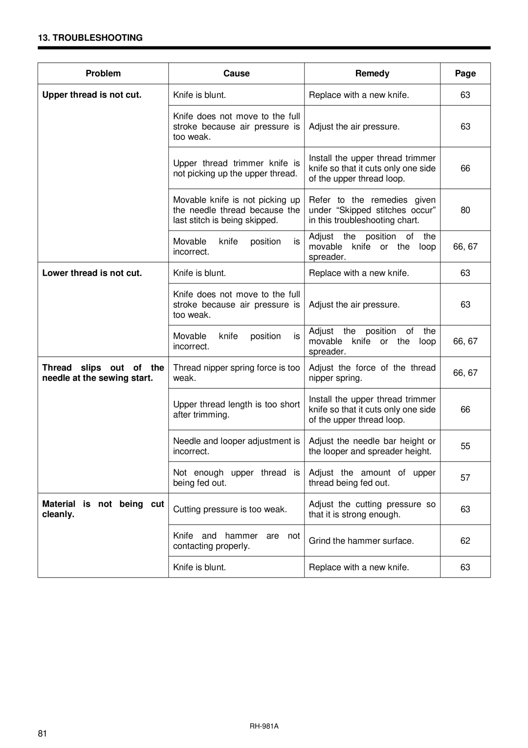 Brother rh-918a manual Problem Cause Remedy Upper thread is not cut, Lower thread is not cut, Thread slips out, Cleanly 