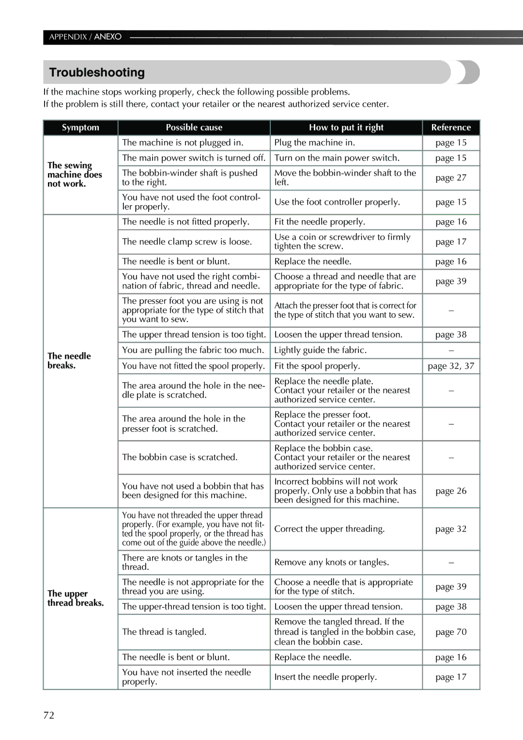 Brother Sewing Machine operation manual Troubleshooting 