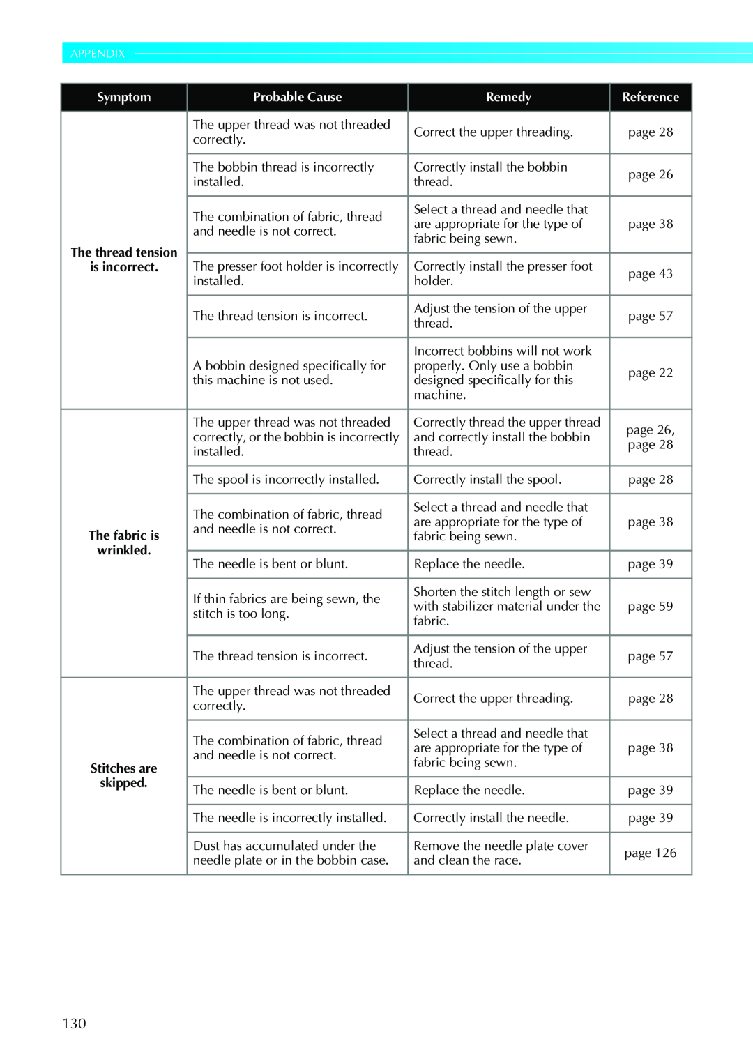Brother Sewing Machines Appendix, skipped, The thread tension, is incorrect, The fabric is, wrinkled, Stitches are 